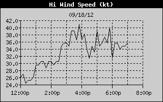 HiWindSpeedHistory