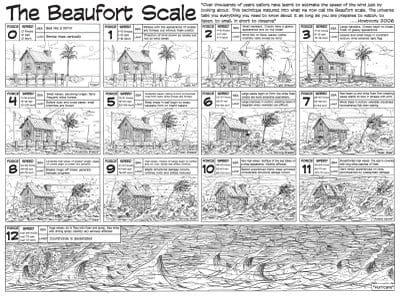 Beaufortscale