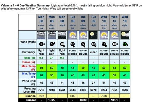 Valencia weather